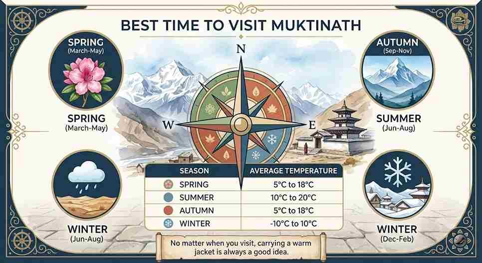 Best time to Visit Muktinath